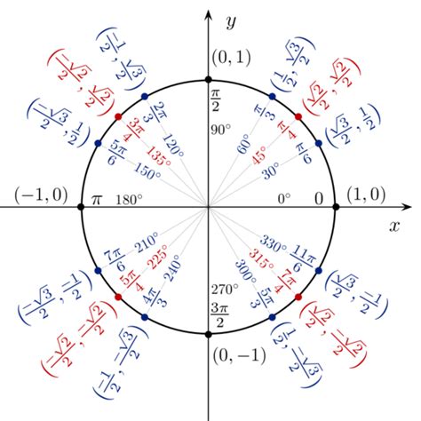 How to Find Exact Values for Trigonometric Functions: 9 Steps