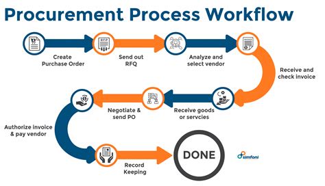 ️ Procurement 101 - How to Optimize Procurement Process Flow?