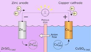 Cathode And Anode - Definition, Examples and Key Differences