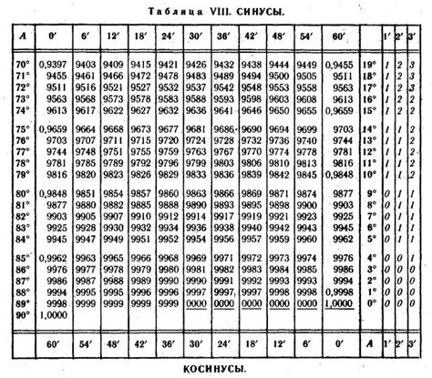 Косинус угла 90 градусов равен таблица
