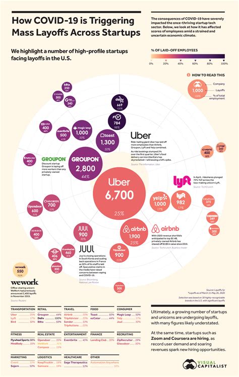 Visualizing Layoffs at Prominent Startups Triggered by COVID-19 ...