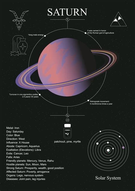 Saturn poster. Saturn in the natal chart horoscope. 38013907 Vector Art at Vecteezy