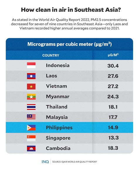 PH air pollution eases, but still 3 times higher than what’s safe | Inquirer News