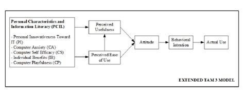 Extended TAM 3 Model; Source: Authors | Download Scientific Diagram