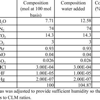 Composition of various flue gases. | Download Table