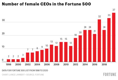 Fortune 500 CEOs who are women hits record high | Fortune