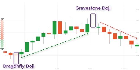 How To Trade Blog: What Is Doji Candlestick? How To Identify And Trade With Doji Candlestick ...