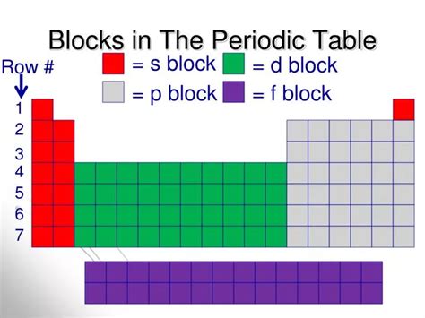 PPT - Blocks in The Periodic Table PowerPoint Presentation, free download - ID:2061175