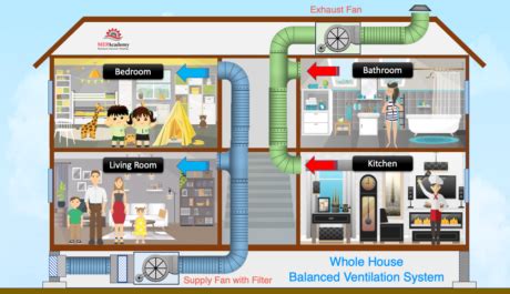 Whole House Ventilation - MEP Academy