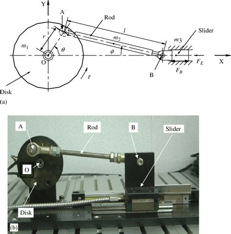 The slider-crank mechanism. (a) The physical model of a slider-crank... | Download Scientific ...