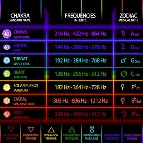 Chakra frequency | Healing frequencies, Chakra, Energy healing