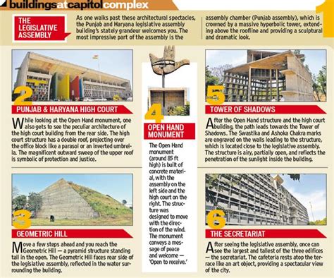 Chandigarh’s Capitol Complex is now a UNESCO heritage site: All you need to know - Hindustan Times