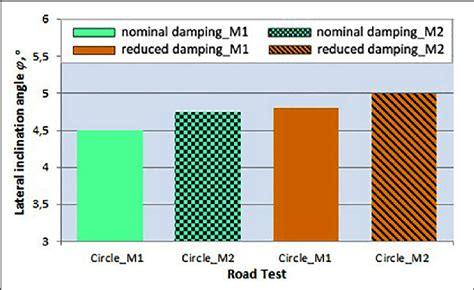 Maximum value of roll angle of the vehicles body during test -driving... | Download Scientific ...