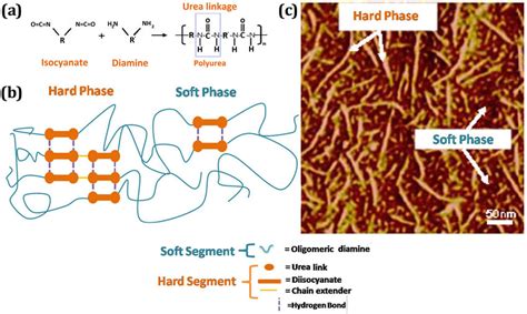 (a) Chemical reaction between diisocyanate and diamine [23], (b ...