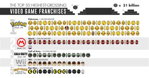 Infographic: The 50 Biggest Video Game Franchises by Total Revenue