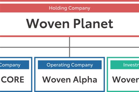 Toyota Research launches $800m investment fund in move to Woven...