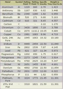 Melting Points | Temperature Metals Melt At | Esslinger.com | Esslinger Watchmaker Supplies Blog