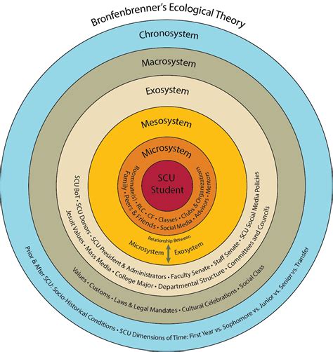 Bronfenbrenner's Ecological Model