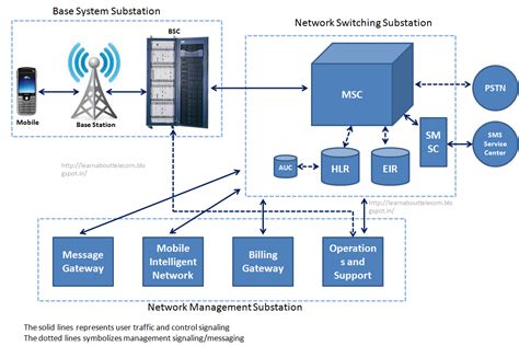 Learn about basics - Telecom and Smartcities: GSM Core Network: Diagram