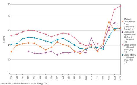 BP - Statistical Review data