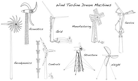 Dream Turbines: A Multidisciplinary View of Wind Turbine Design. A... | Download Scientific Diagram