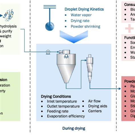 An overview of relevant process parameters and properties in the spray... | Download Scientific ...