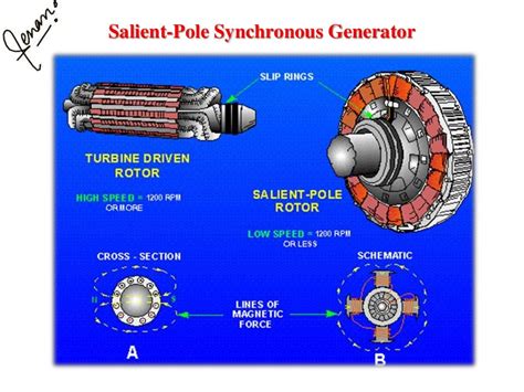 Synchronous machines