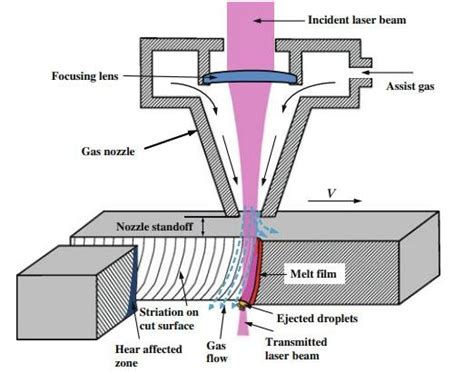 6: Laser beam cutting process [6]. | Download Scientific Diagram