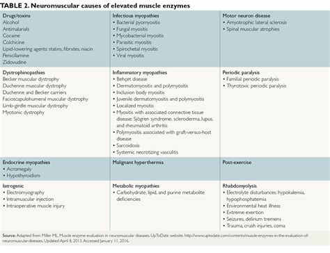 Markedly elevated serum transaminase levels - Clinical Advisor