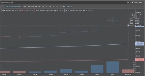 Tesla Drops By $140, Coronavirus To Blame? - Tesla Inc, (NASDAQ:TSLA)