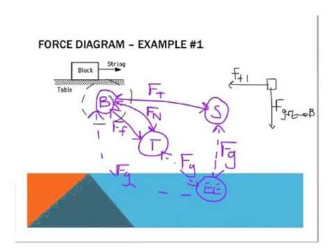 Force Diagrams Gcse Physics