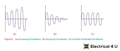 What Is An Oscillator Types And Function Of Oscillator Electricalmag ...