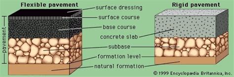 Road Construction: Pavement Types, Methods, and Designs