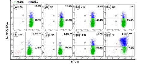 FACS-based platelet activation assay on non-endothelialized and... | Download Scientific Diagram