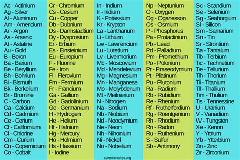 Alphabetical List of Element Symbols