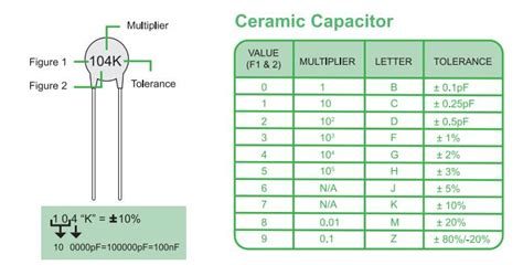 How to Read Ceramic Capacitor Values?