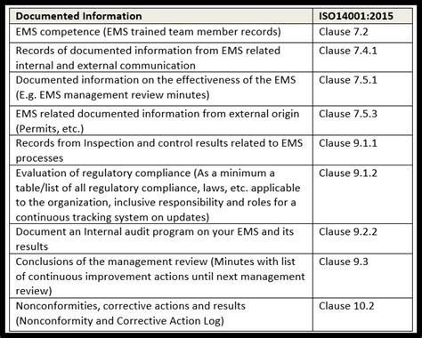 ISO 14001 Requirements