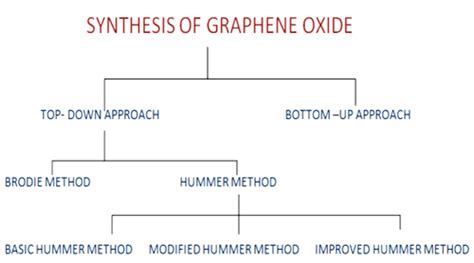 Synthesis technique of Graphene Oxide | Download Scientific Diagram