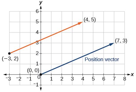 Vectors · Algebra and Trigonometry