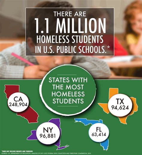 Statistics of homeless students | Homelessness awareness, Counseling kids, Homeless statistics