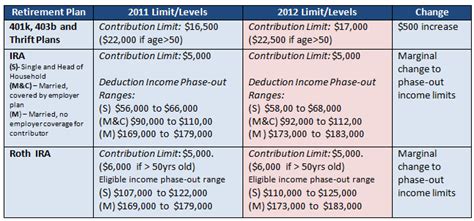 2012 401K, IRA and Roth IRA Contribution and Income Deduction Limits ...