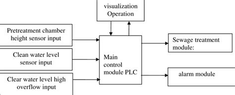 Automatic control system diagram | Download Scientific Diagram