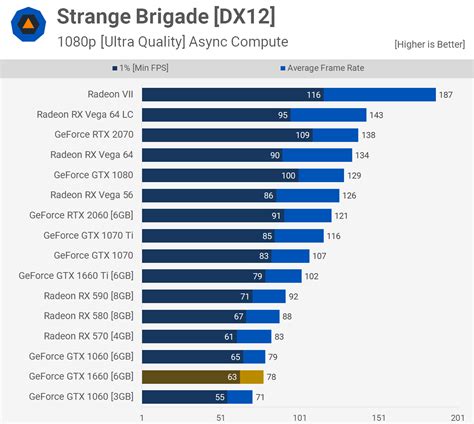 GeForce GTX 1660 Tested: 33 Game Benchmark feat. The Division 2 | TechSpot