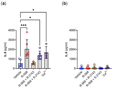 Interleukin 8 (IL-8) gene expression in (a) HT29 CaSR-GFP and (b) HT29... | Download Scientific ...