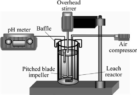 Experimental set-up for diagnostic leaching of ore | Download Scientific Diagram