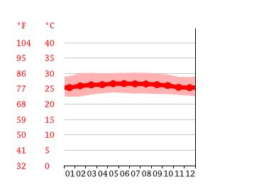 Climate Malaysia: Average Temperature, Weather by Month & Weather for Malaysia - Climate-Data.org