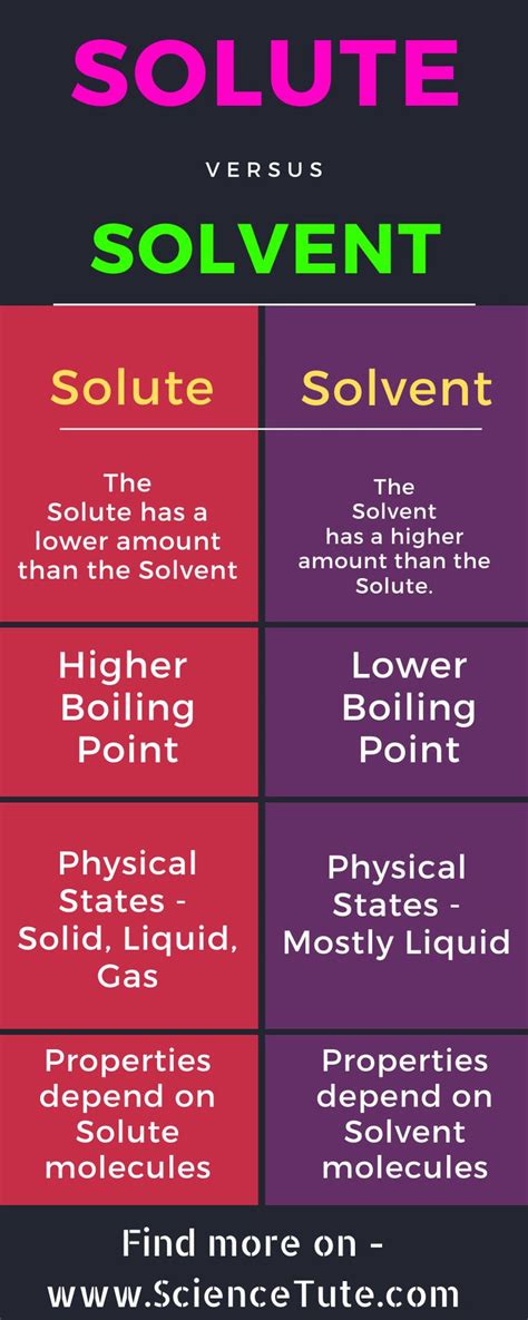 Difference Between Solute And Solvent Bio Differences – Otosection