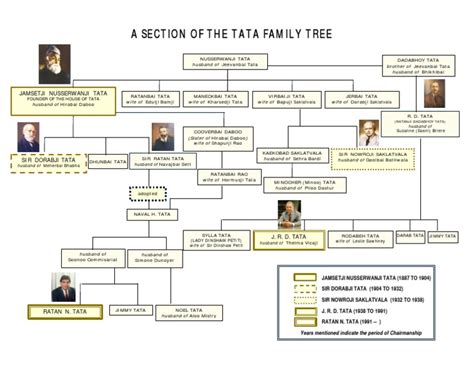 TATA Family Tree | PDF | Economy Of India