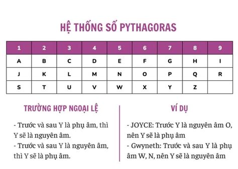 Khám phá Cách tính thần số học theo tên mới nhất năm 2023