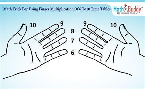 Math Trick for using finger multiplication of 6 To10 Time Tables – Math ...